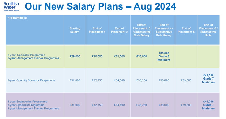 Coloured table showing our graduate salary plan
