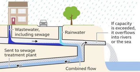 Cardross CSO and Sewer Upgrade