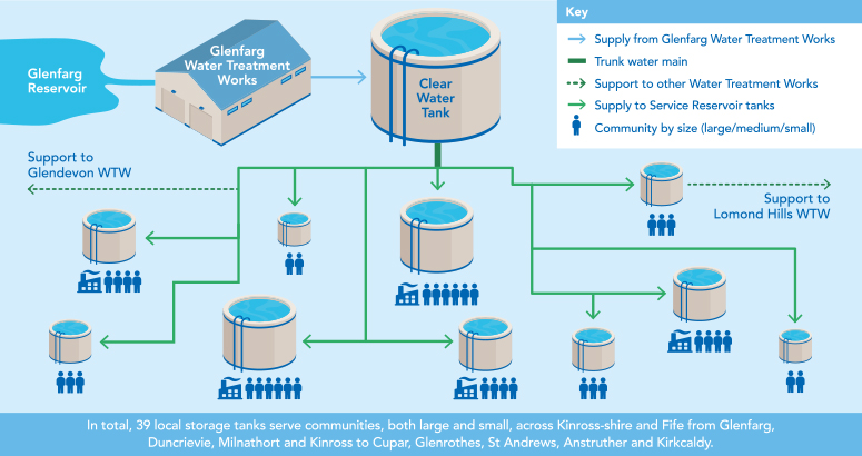 Simplified overview of the water network supplied by Glenfarg WTW Graphic showing the water network supplied by Glenfarg WTW