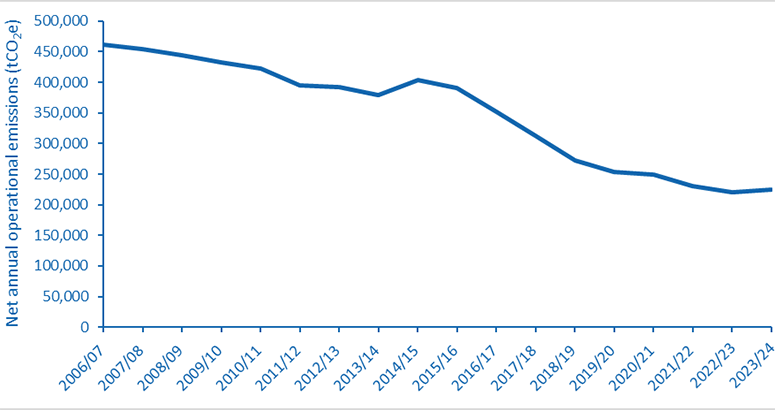 Annual Operational Carbon Footprint Trend graph axis graph showing downward trend of Annual Operational Carbon Footprint from 2006/7 to 2023/4