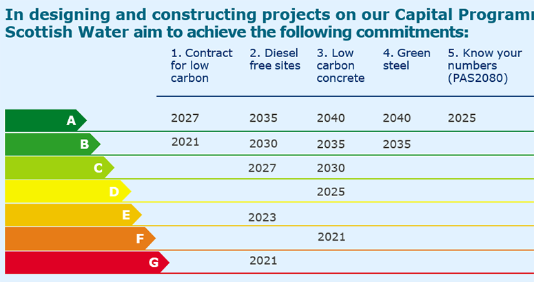 Construct Zero a bar chart table showing Scottish Water's timeline to achieve the five commitments of Construct Zero initiative